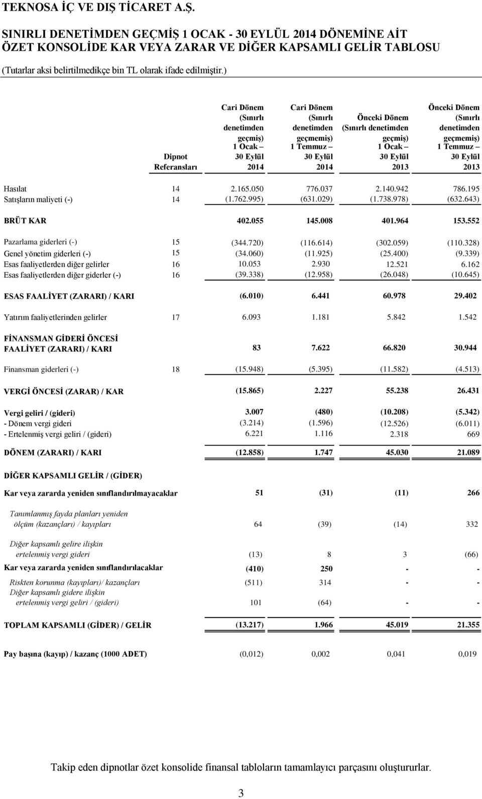 195 Satışların maliyeti (-) 14 (1.762.995) (631.029) (1.738.978) (632.643) BRÜT KAR 402.055 145.008 401.964 153.552 Pazarlama giderleri (-) 15 (344.720) (116.614) (302.059) (110.