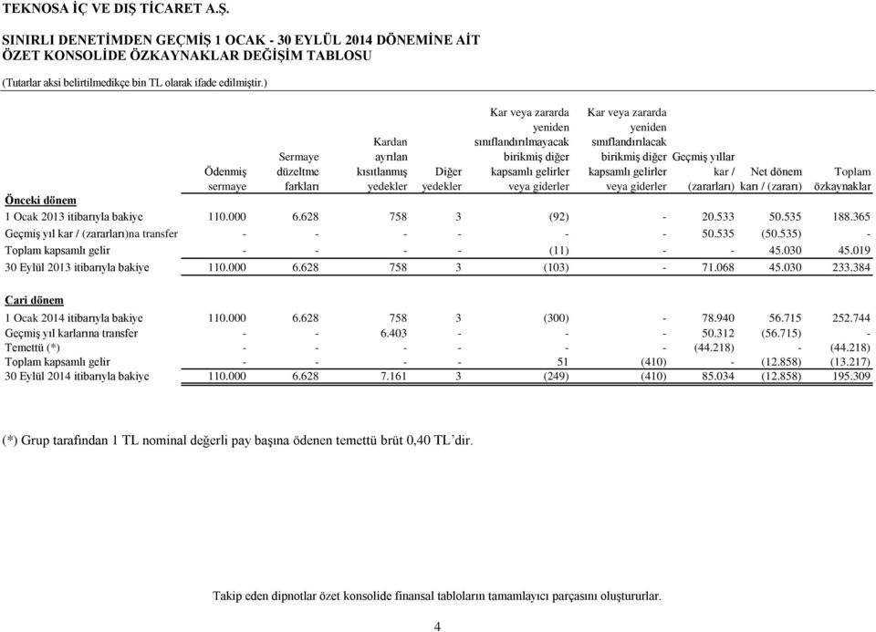 kar / (zararları) Net dönem karı / (zararı) Toplam özkaynaklar Önceki dönem 1 Ocak 2013 itibarıyla bakiye 110.000 6.628 758 3 (92) - 20.533 50.535 188.