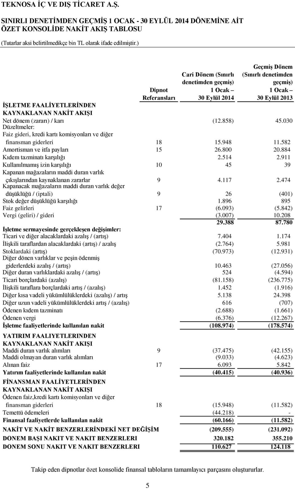 582 Amortisman ve itfa payları 15 26.800 20.884 Kıdem tazminatı karşılığı 2.514 2.