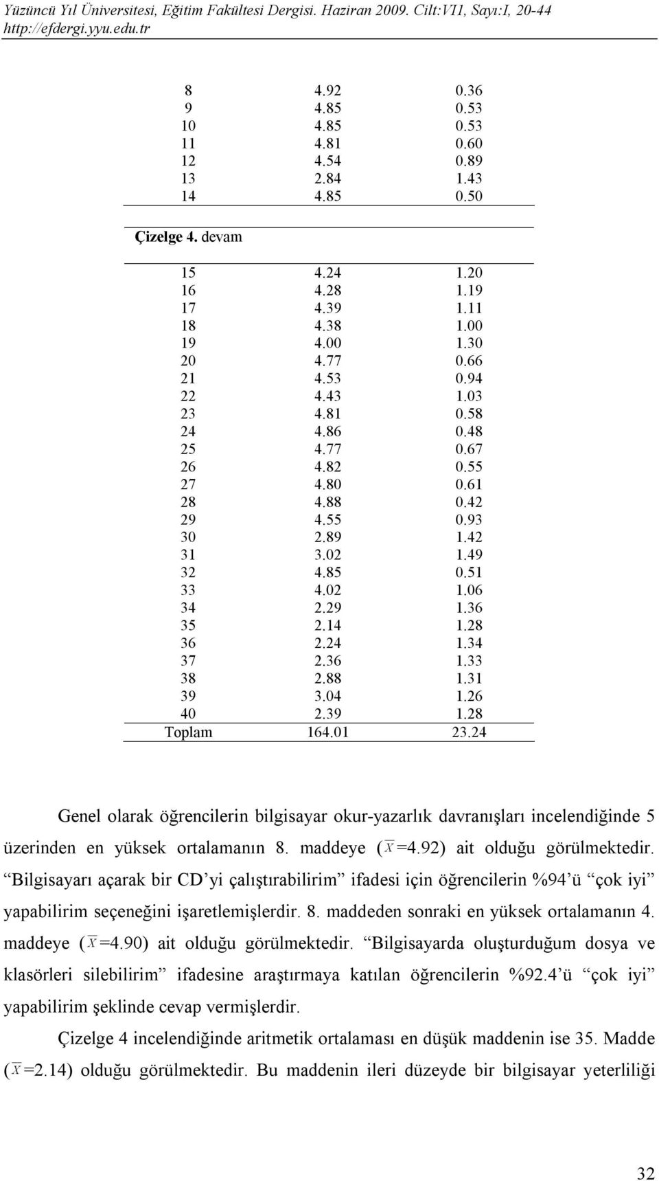 34 37 2.36 1.33 38 2.88 1.31 39 3.04 1.26 40 2.39 1.28 Toplam 164.01 23.24 Genel olarak öğrencilerin bilgisayar okur-yazarlık davranışları incelendiğinde 5 üzerinden en yüksek ortalamanın 8.