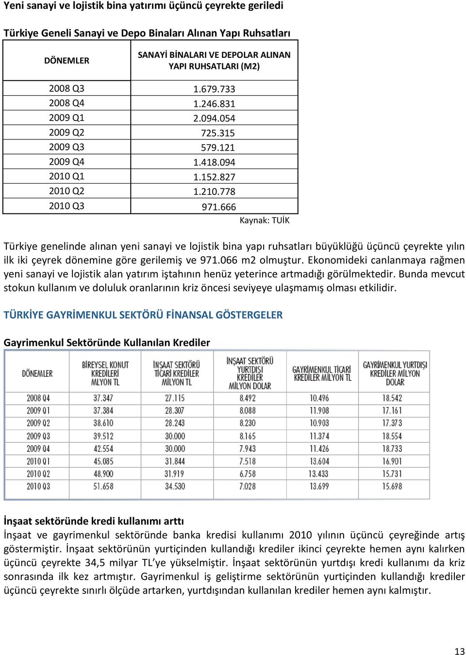 666 Kaynak: TUİK Türkiye genelinde alınan yeni sanayi ve lojistik bina yapı ruhsatları büyüklüğü üçüncü çeyrekte yılın ilk iki çeyrek dönemine göre gerilemiş ve 971.066 m2 olmuştur.