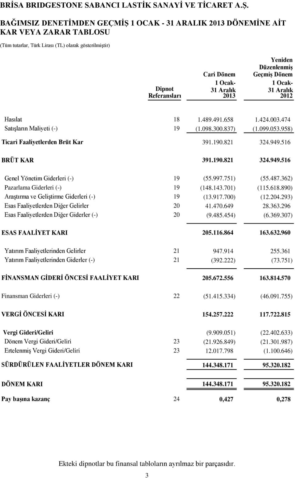 516 BRÜT KAR 391.190.821 324.949.516 Genel Yönetim Giderleri (-) 19 (55.997.751) (55.487.362) Pazarlama Giderleri (-) 19 (148.143.701) (115.618.890) Araştırma ve Geliştirme Giderleri (-) 19 (13.917.