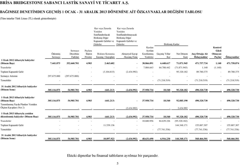 Kayıp /Kazanç Fonu Kardan Ayrılan Kısıtlanmış Yedekler Geçmiş Yıllar Kar Birikmiş Karlar Not Özkaynaklar 1 Ocak 2012 itibarıyle bakiyeler (Dönem Başı) 7.441.875 352.660.701 4.903 2.463.602-30.866.