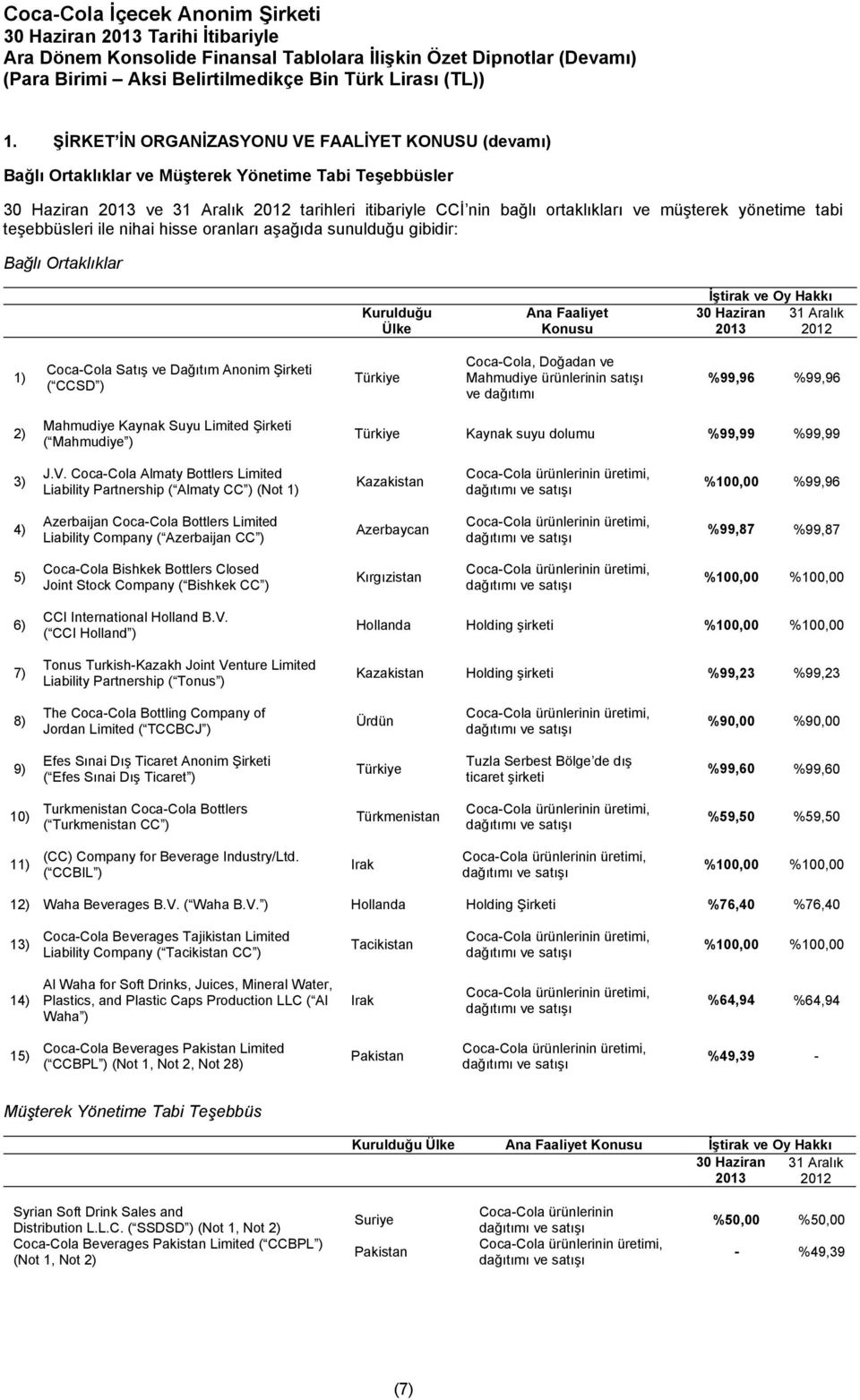 Dağıtım Anonim Şirketi ( CCSD ) Türkiye Coca-Cola, Doğadan ve Mahmudiye ürünlerinin satışı ve dağıtımı %99,96 %99,96 2) Mahmudiye Kaynak Suyu Limited Şirketi ( Mahmudiye ) Türkiye Kaynak suyu dolumu