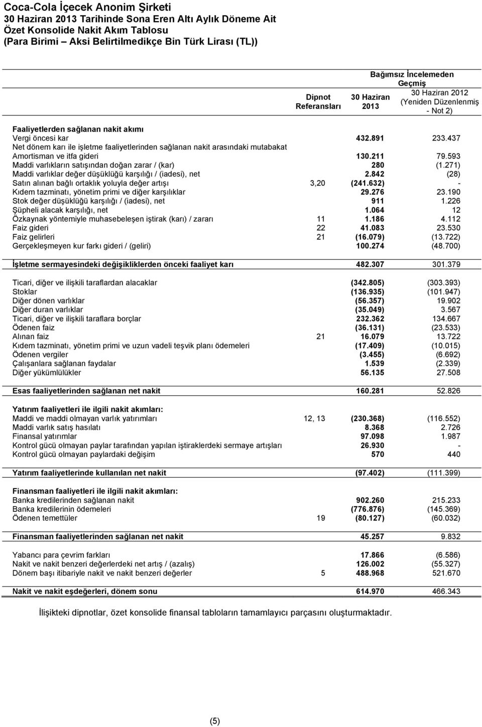 593 Maddi varlıkların satışından doğan zarar / (kar) 280 (1.271) Maddi varlıklar değer düşüklüğü karşılığı / (iadesi), net 2.842 (28) Satın alınan bağlı ortaklık yoluyla değer artışı 3,20 (241.