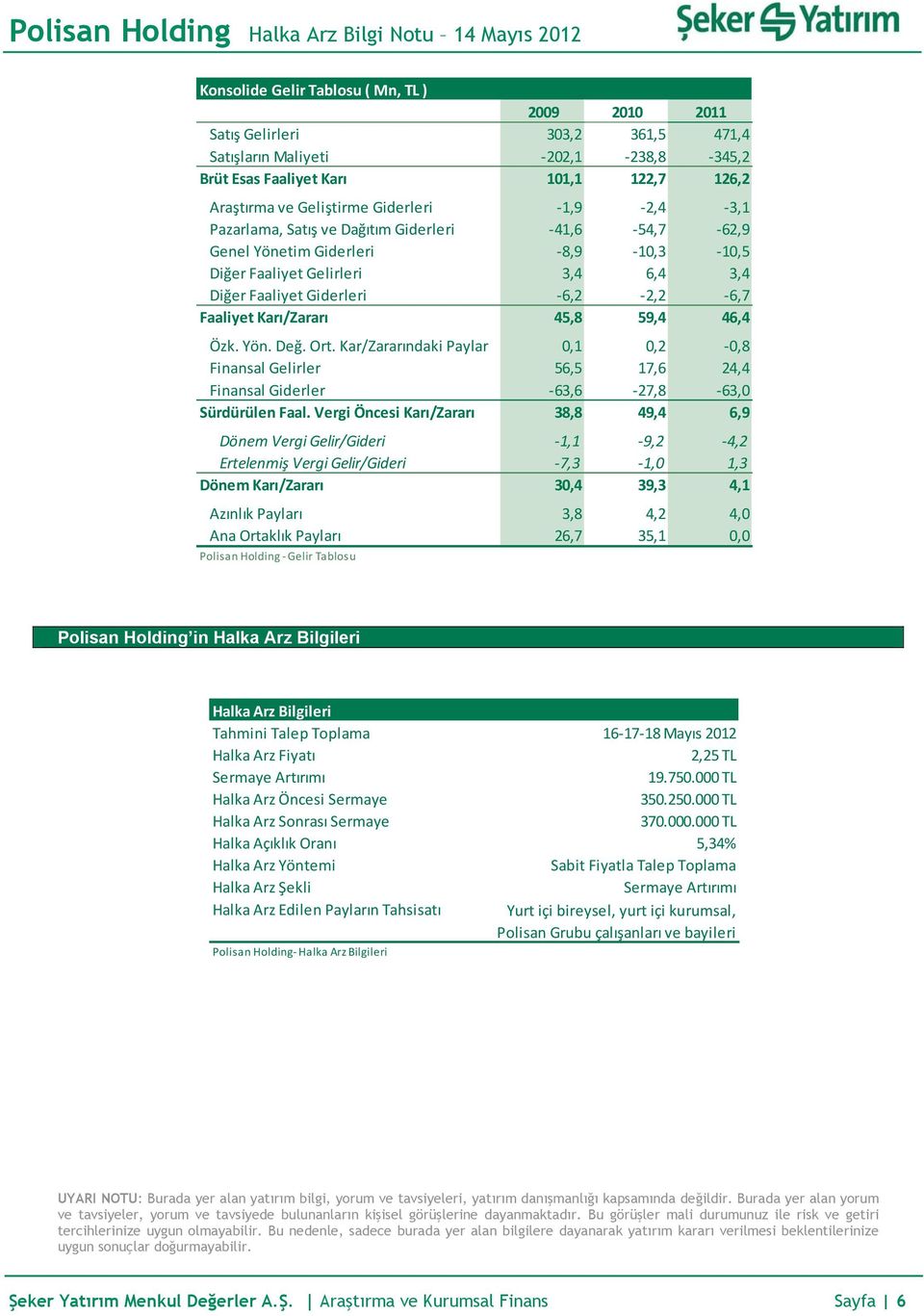 46,4 Özk. Yön. Değ. Ort. Kar/Zararındaki Paylar 0,1 0,2 0,8 Finansal Gelirler 56,5 17,6 24,4 Finansal Giderler 63,6 27,8 63,0 Sürdürülen Faal.