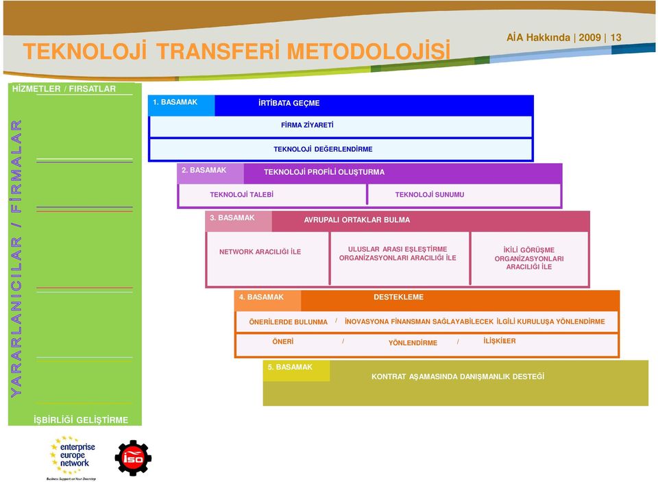 BASAMAK AVRUPALI ORTAKLAR BULMA NETWORK ARACILIĞI ĐLE ULUSLAR ARASI EŞLEŞTĐRME ORGANĐZASYONLARI ARACILIĞI ĐLE ĐKĐLĐ GÖRÜŞME ORGANĐZASYONLARI