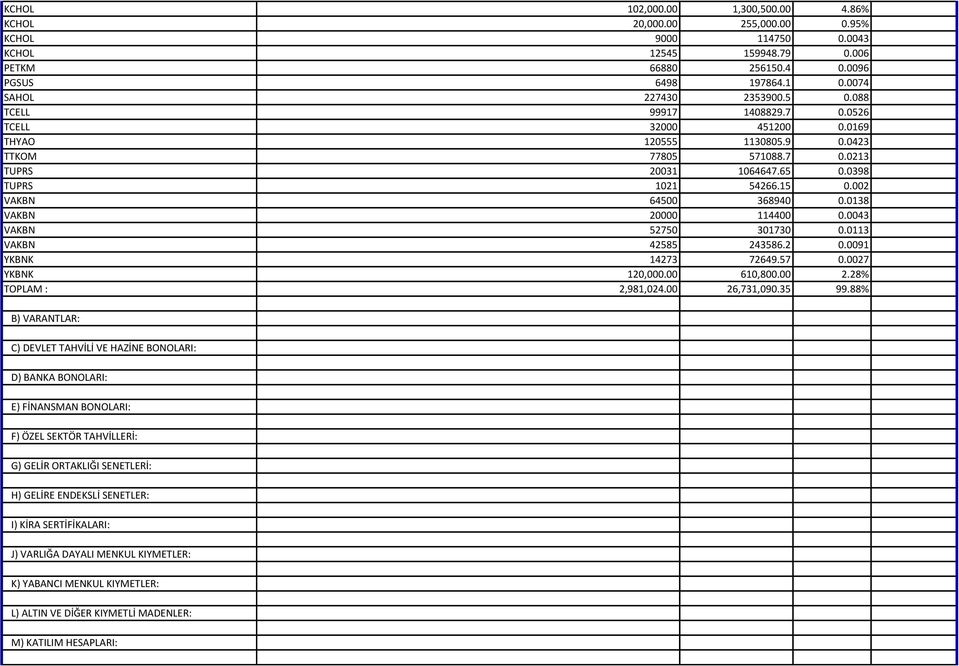 0138 VAKBN 20000 114400 0.0043 VAKBN 52750 301730 0.0113 VAKBN 42585 243586.2 0.0091 YKBNK 14273 72649.57 0.0027 YKBNK 120,000.00 610,800.00 2.28% TOPLAM : 2,981,024.00 26,731,090.35 99.
