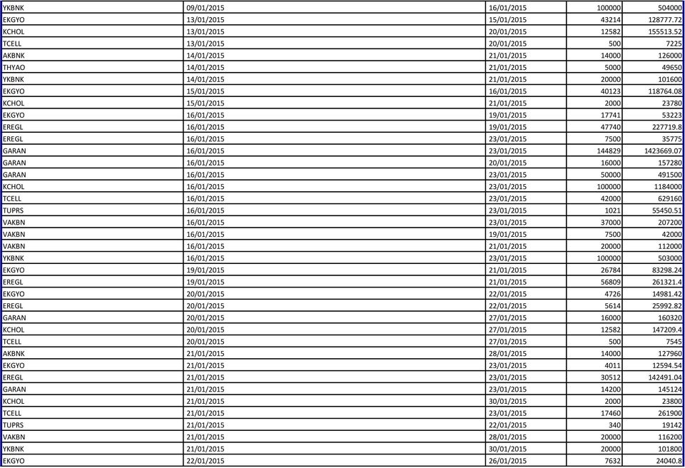 118764.08 KCHOL 15/01/2015 21/01/2015 2000 23780 EKGYO 16/01/2015 19/01/2015 17741 53223 EREGL 16/01/2015 19/01/2015 47740 227719.