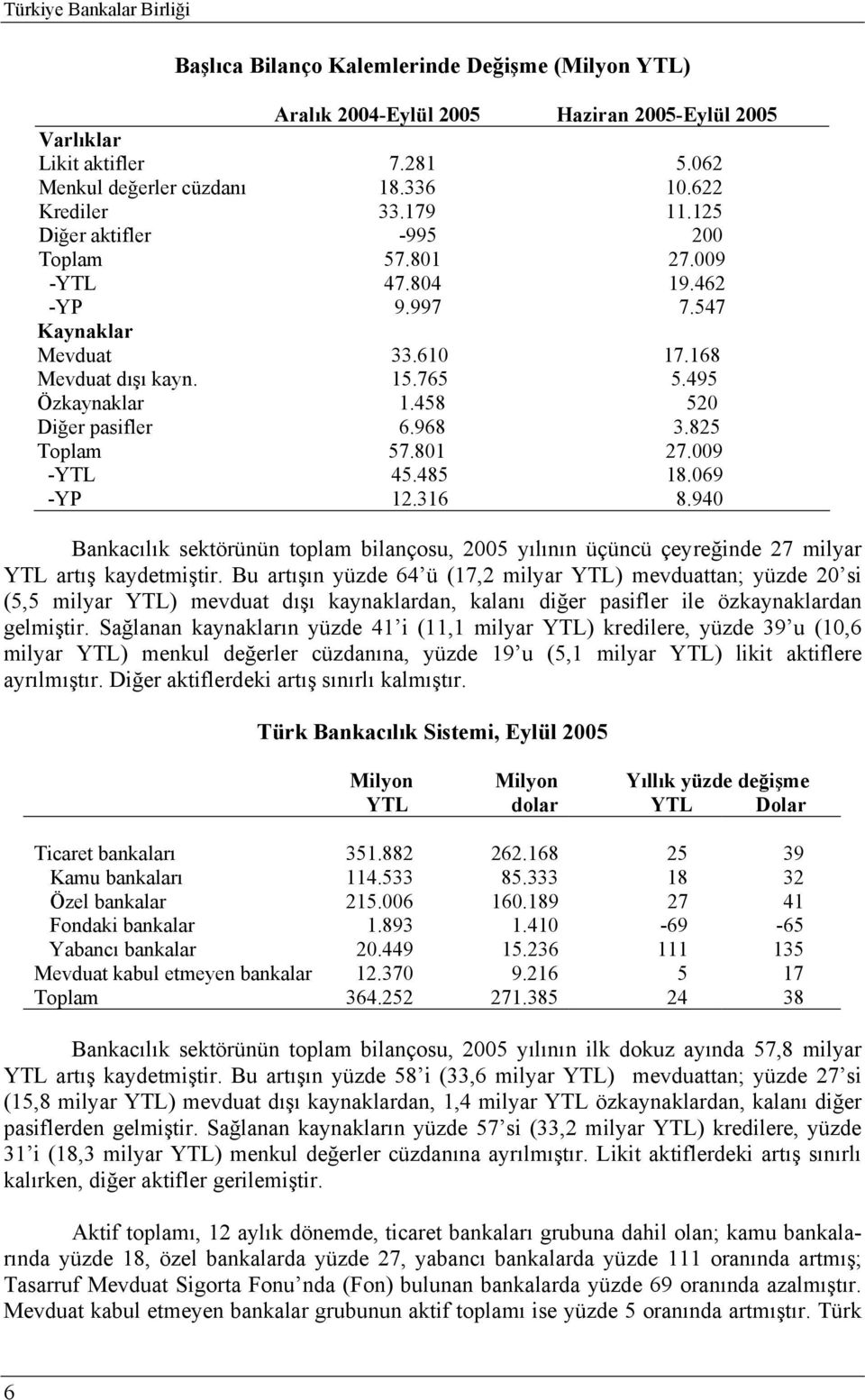 825 Toplam 57.801 27.009 -YTL 45.485 18.069 -YP 12.316 8.940 Bankacılık sektörünün toplam bilançosu, 2005 yılının üçüncü çeyreğinde 27 milyar YTL artış kaydetmiştir.