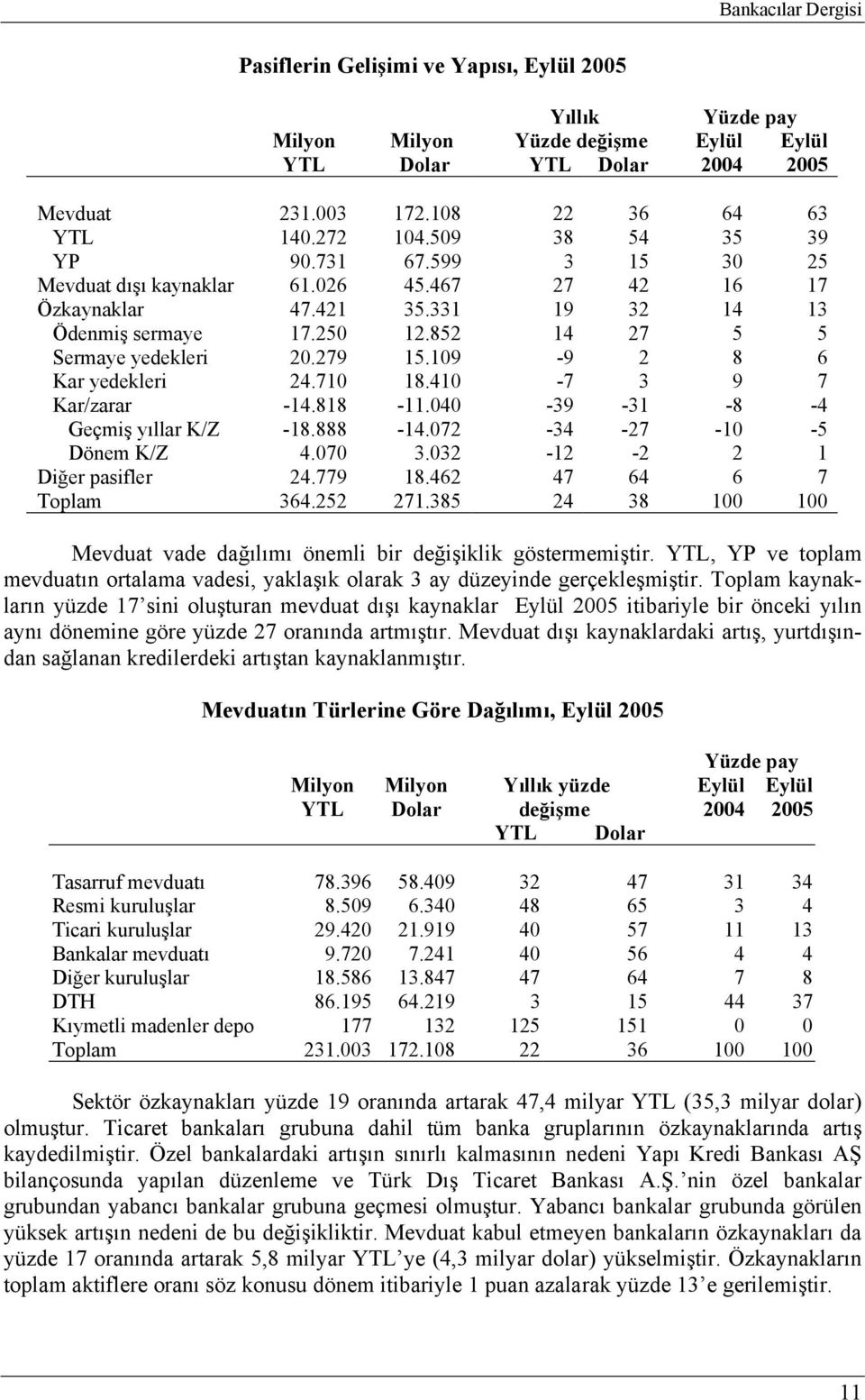 710 18.410-7 3 9 7 Kar/zarar -14.818-11.040-39 -31-8 -4 Geçmiş yıllar K/Z -18.888-14.072-34 -27-10 -5 Dönem K/Z 4.070 3.032-12 -2 2 1 Diğer pasifler 24.779 18.462 47 64 6 7 Toplam 364.252 271.