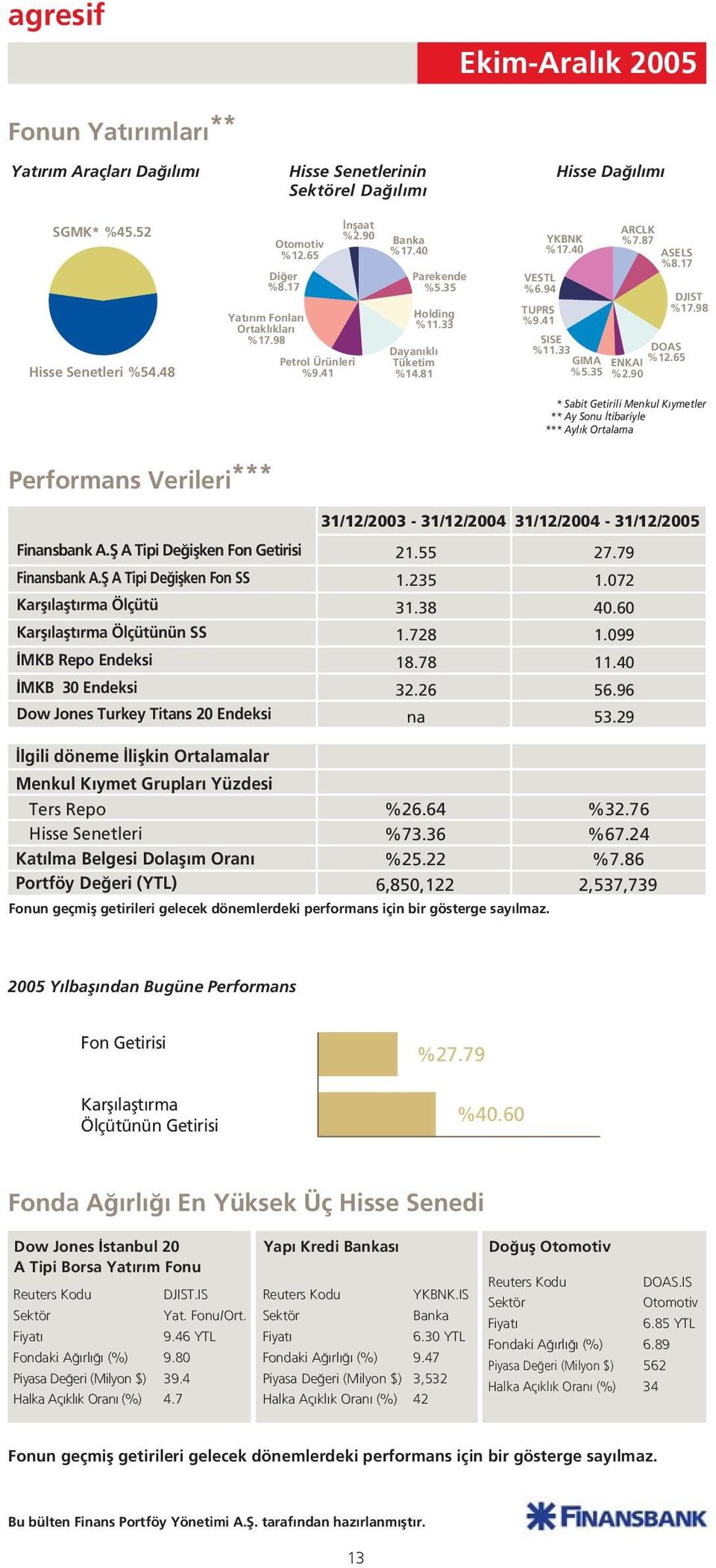 35 ARCLK %7.87 ASELS %8.17 ENKAI %2.90 DOAS %12.65 DJIST %17.98 * Sabit Getirili Menkul K ymetler ** Ay Sonu tibariyle *** Ayl k Ortalama Performans Verileri *** Finansbank A.