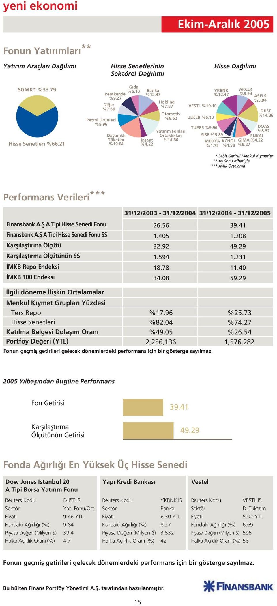 75 KCHOL %1.98 ARCLK %8.94 ASELS %5.94 ENKAI GIMA %4.22 %9.27 DJIST %14.86 DOAS %8.52 * Sabit Getirili Menkul K ymetler ** Ay Sonu tibariyle *** Ayl k Ortalama Performans Verileri *** Finansbank A.