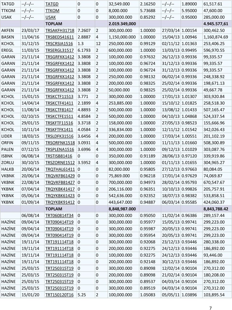 00946 1,160,874.69 KCHOL 31/12/15 TRSCRSIA1516 1.3 12 250,000.000 0.99129 02/11/12 1.01363 253,406.25 EREGL 11/03/15 TRSERGL31517 6.1793 2 600,000.000 1.00000 13/03/13 0.99495 596,970.