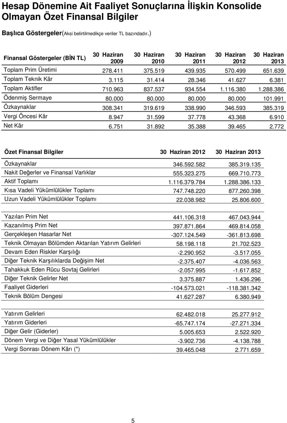 414 28.346 41.627 6.381 Toplam Aktifler 710.963 837.537 934.554 1.116.380 1.288.386 Ödenmiş Sermaye 80.000 80.000 80.000 80.000 101.991 Özkaynaklar 308.341 319.619 338.990 346.593 385.