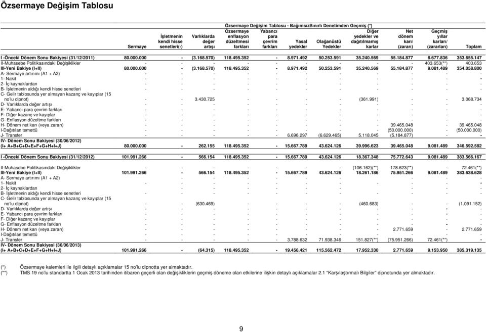 (31/12/2011) 80.000.000 - (3.168.570) 118.495.352-8.971.492 50.253.591 35.240.569 55.184.877 8.677.836 353.655.147 II-Muhasebe Politikasındaki Değişiklikler - - - - - - - - - 403.653(**) 403.