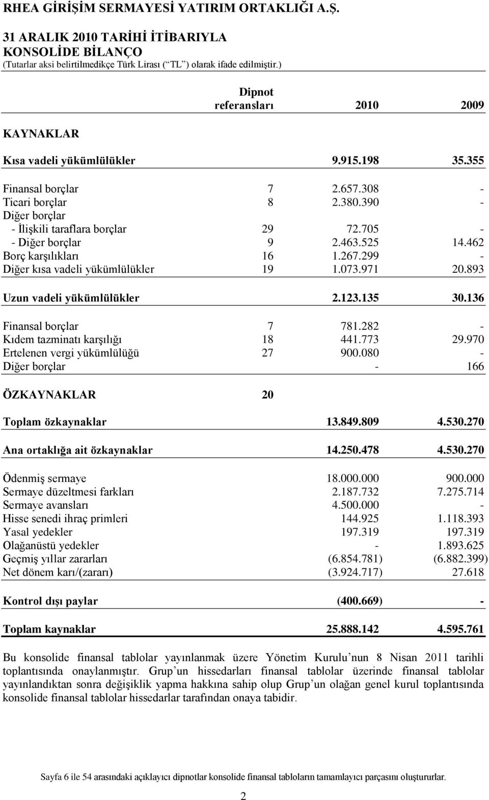 893 Uzun vadeli yükümlülükler 2.123.135 30.136 Finansal borçlar 7 781.282 - Kıdem tazminatı karģılığı 18 441.773 29.970 Ertelenen vergi yükümlülüğü 27 900.