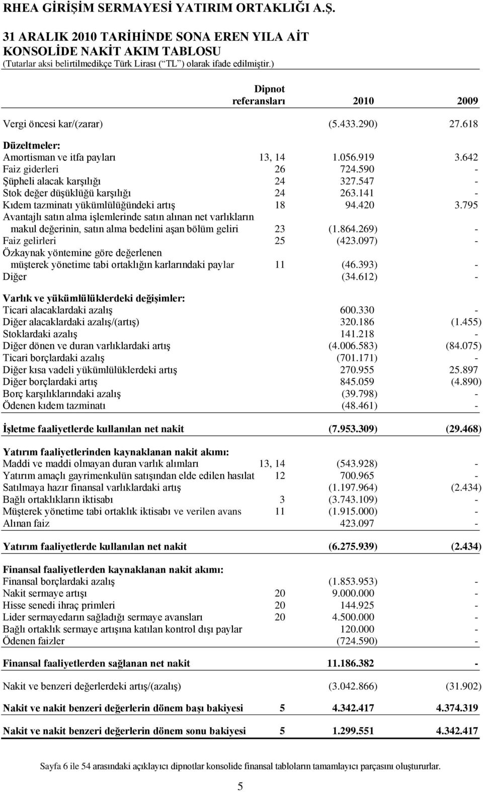 795 Avantajlı satın alma iģlemlerinde satın alınan net varlıkların makul değerinin, satın alma bedelini aģan bölüm geliri 23 (1.864.269) - Faiz gelirleri 25 (423.