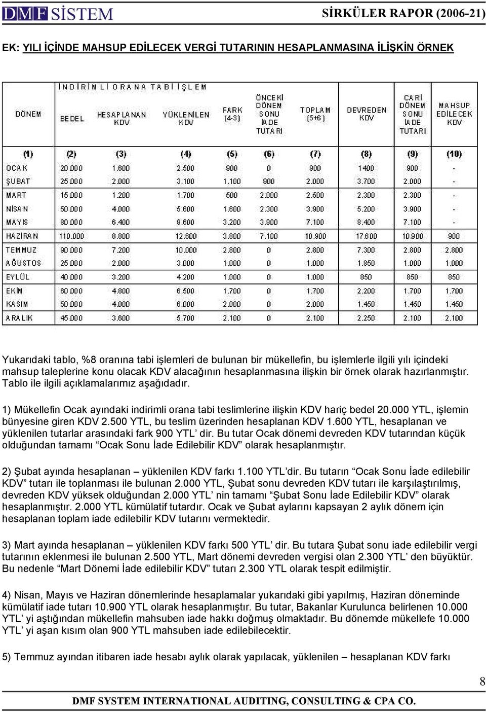 1) Mükellefin Ocak ayındaki indirimli orana tabi teslimlerine ilişkin KDV hariç bedel 20.000 YTL, işlemin bünyesine giren KDV 2.500 YTL, bu teslim üzerinden hesaplanan KDV 1.