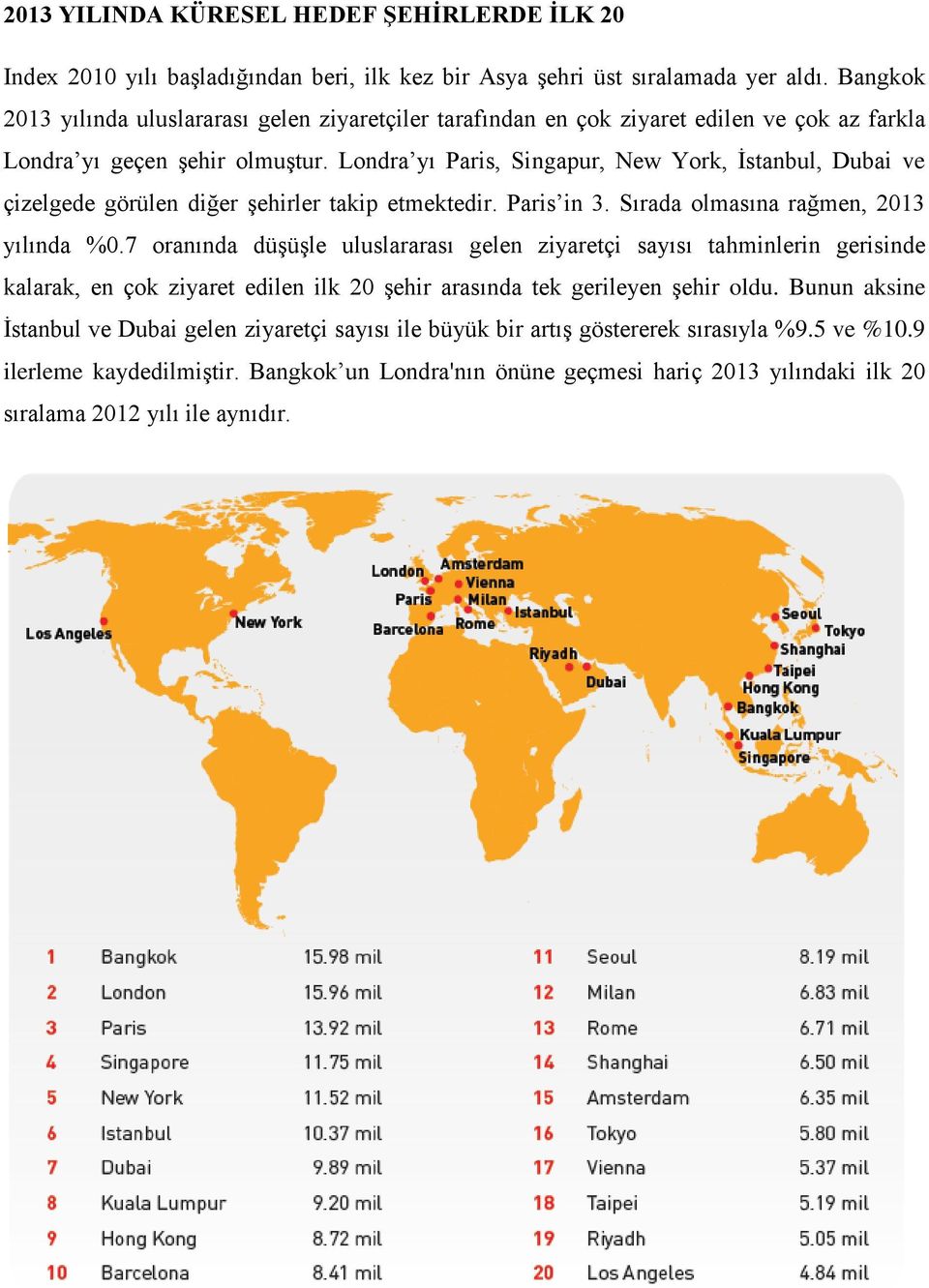 Londra yı Paris, Singapur, New York, İstanbul, Dubai ve çizelgede görülen diğer şehirler takip etmektedir. Paris in 3. Sırada olmasına rağmen, 2013 yılında %0.