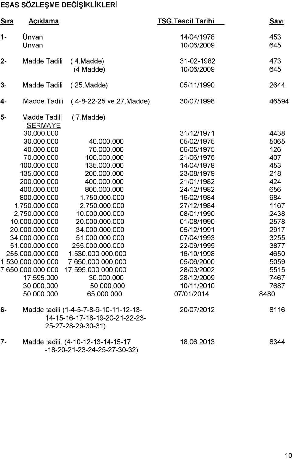 000.000 100.000.000 21/06/1976 407 100.000.000 135.000.000 14/04/1978 453 135.000.000 200.000.000 23/08/1979 218 200.000.000 400.000.000 21/01/1982 424 400.000.000 800.000.000 24/12/1982 656 800.000.000 1.750.