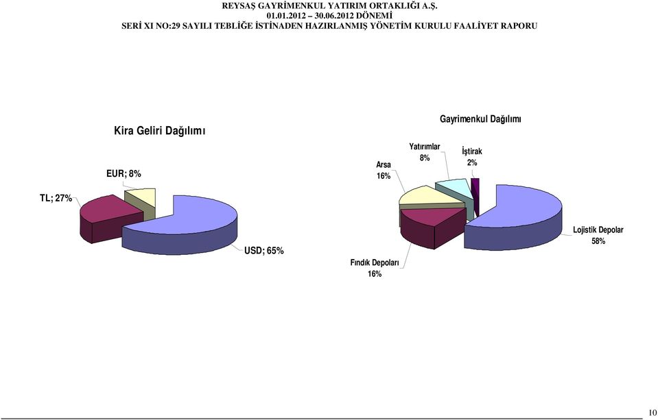 Dağılımı Đştirak 2% TL; 27% USD;
