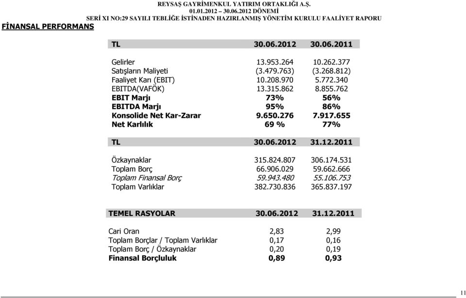 655 Net Karlılık 69 % 77% TL 30.06.2012 31.12.2011 Özkaynaklar 315.824.807 306.174.531 Toplam Borç 66.906.029 59.662.666 Toplam Finansal Borç 59.943.480 55.106.