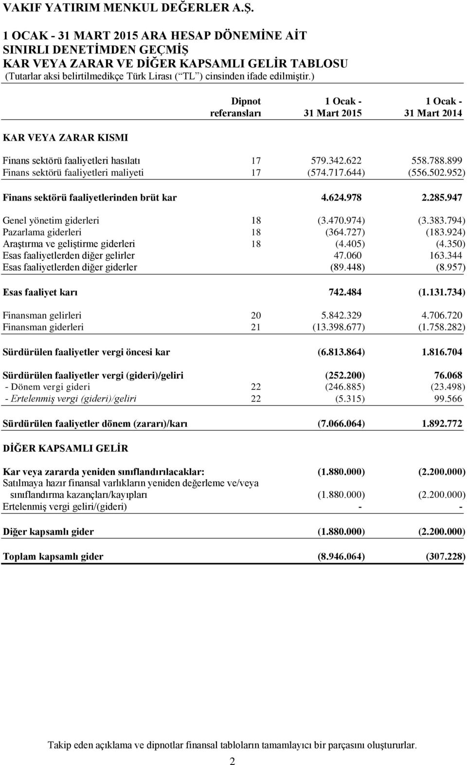 947 Genel yönetim giderleri 18 (3.470.974) (3.383.794) Pazarlama giderleri 18 (364.727) (183.924) Araştırma ve geliştirme giderleri 18 (4.405) (4.350) Esas faaliyetlerden diğer gelirler 47.060 163.