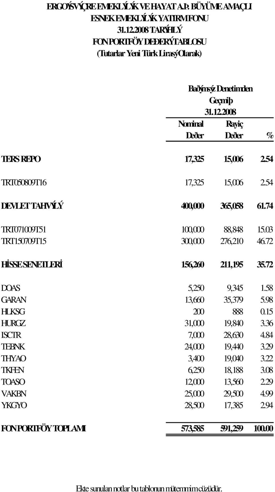 72 DOAS 5,250 9,345 1.58 GARAN 13,660 35,379 5.98 HLKSG 200 888 0.15 HURGZ 31,000 19,840 3.36 ISCTR 7,000 28,630 4.84 TEBNK 24,000 19,440 3.29 THYAO 3,400 19,040 3.22 TKFEN 6,250 18,188 3.