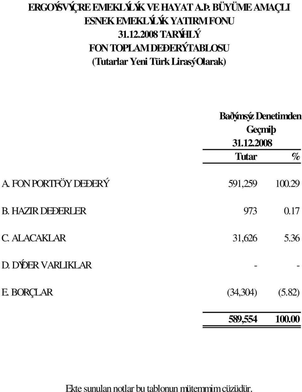 12.2008 Tutar % A. FON PORTFÖY DEÐERÝ 591,259 100.29 B. HAZIR DEÐERLER 973 0.17 C. ALACAKLAR 31,626 5.