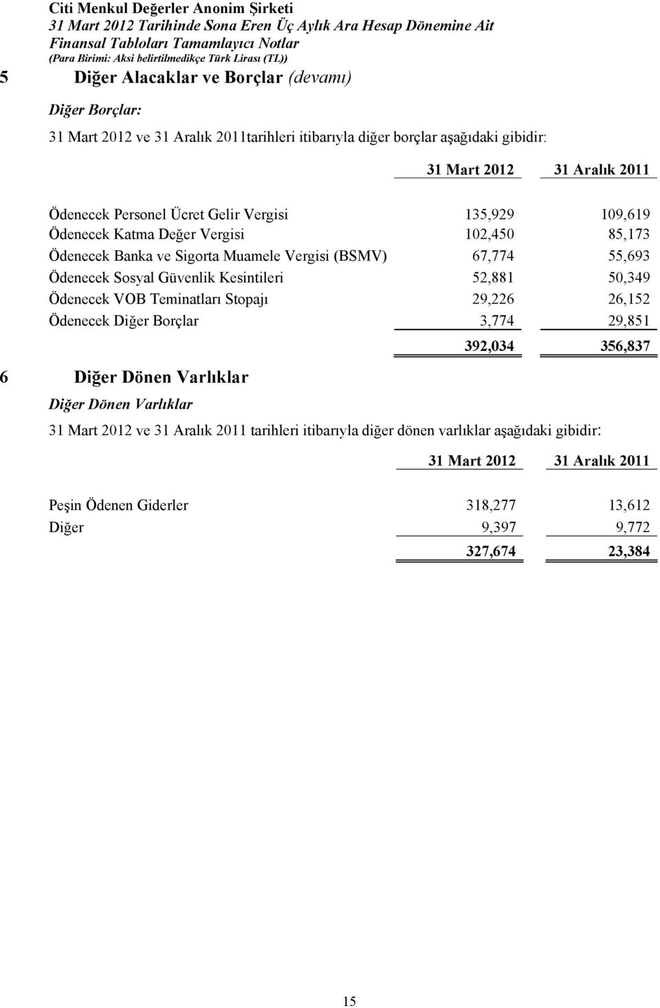 Kesintileri 52,881 50,349 Ödenecek VOB Teminatları Stopajı 29,226 26,152 Ödenecek Diğer Borçlar 3,774 29,851 6 Diğer Dönen Varlıklar Diğer Dönen Varlıklar 392,034