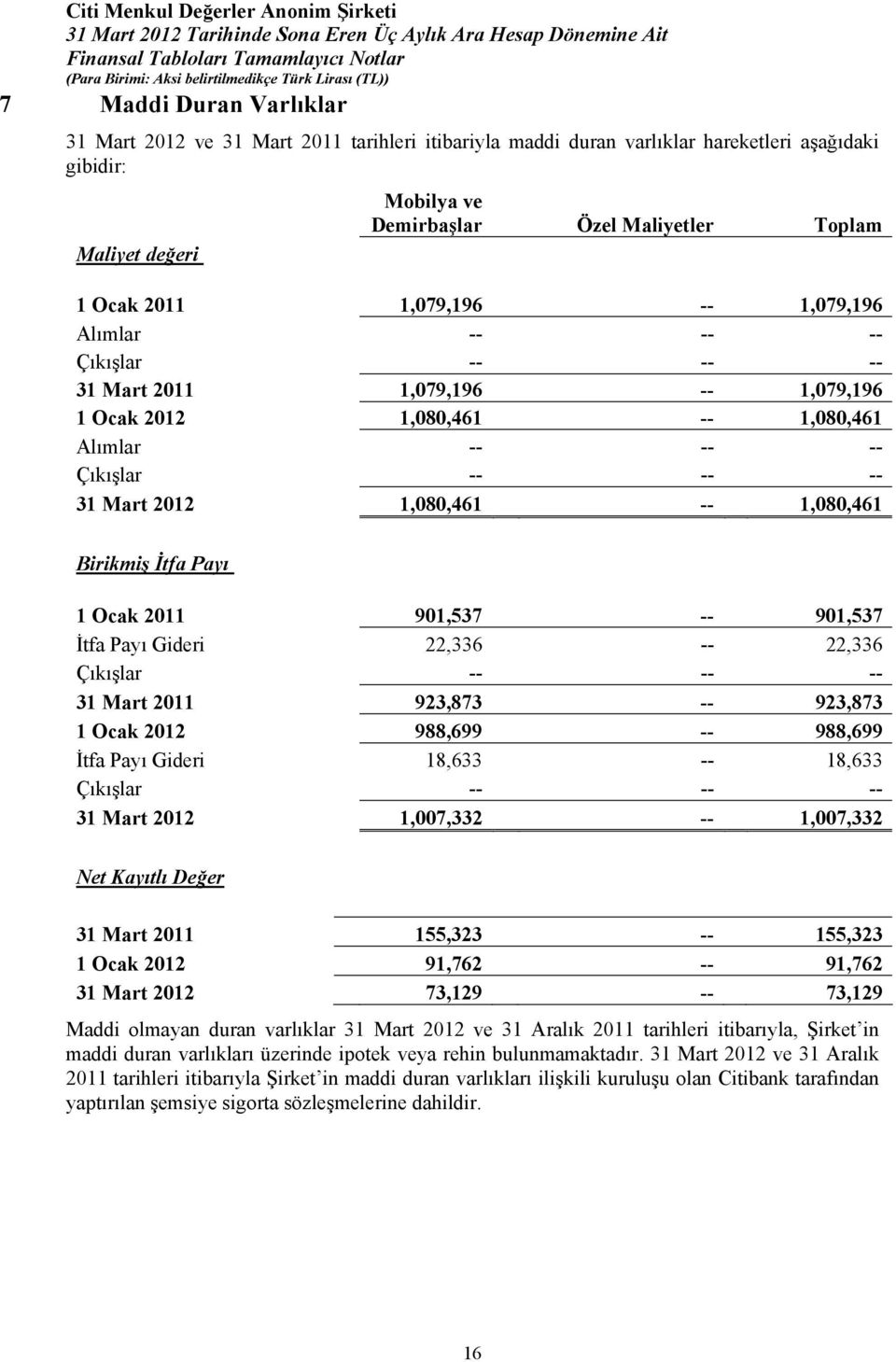 Birikmiş İtfa Payı 1 Ocak 2011 901,537 -- 901,537 İtfa Payı Gideri 22,336 -- 22,336 Çıkışlar -- -- -- 31 Mart 2011 923,873 -- 923,873 1 Ocak 2012 988,699 -- 988,699 İtfa Payı Gideri 18,633 -- 18,633