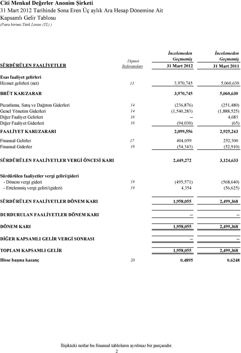 (251,480) Genel Yönetim Giderleri 14 (1,540,283) (1,888,525) Diğer Faaliyet Gelirleri 16 -- 4,683 Diğer Faaliyet Giderleri 16 (94,030) (65) FAALİYET KARI/ZARARI 2,099,556 2,925,243 Finansal Gelirler