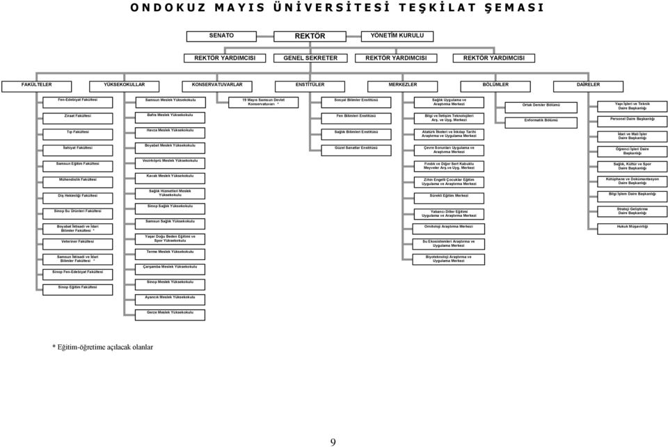 Merkezi Ortak Dersler Bölümü Yapı İşleri ve Teknik Daire Başkanlığı Ziraat Fakültesi Bafra Meslek Yüksekokulu Fen Bilimleri Enstitüsü Bilgi ve İletişim Teknolojileri Arş. ve Uyg.