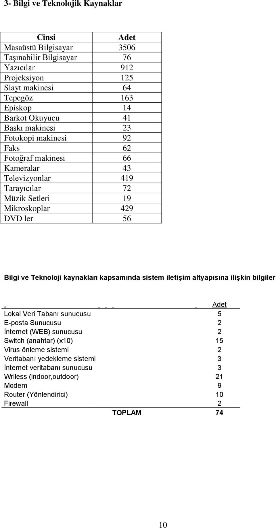 ve Teknoloji kaynakları kapsamında sistem iletişim altyapısına ilişkin bilgiler.