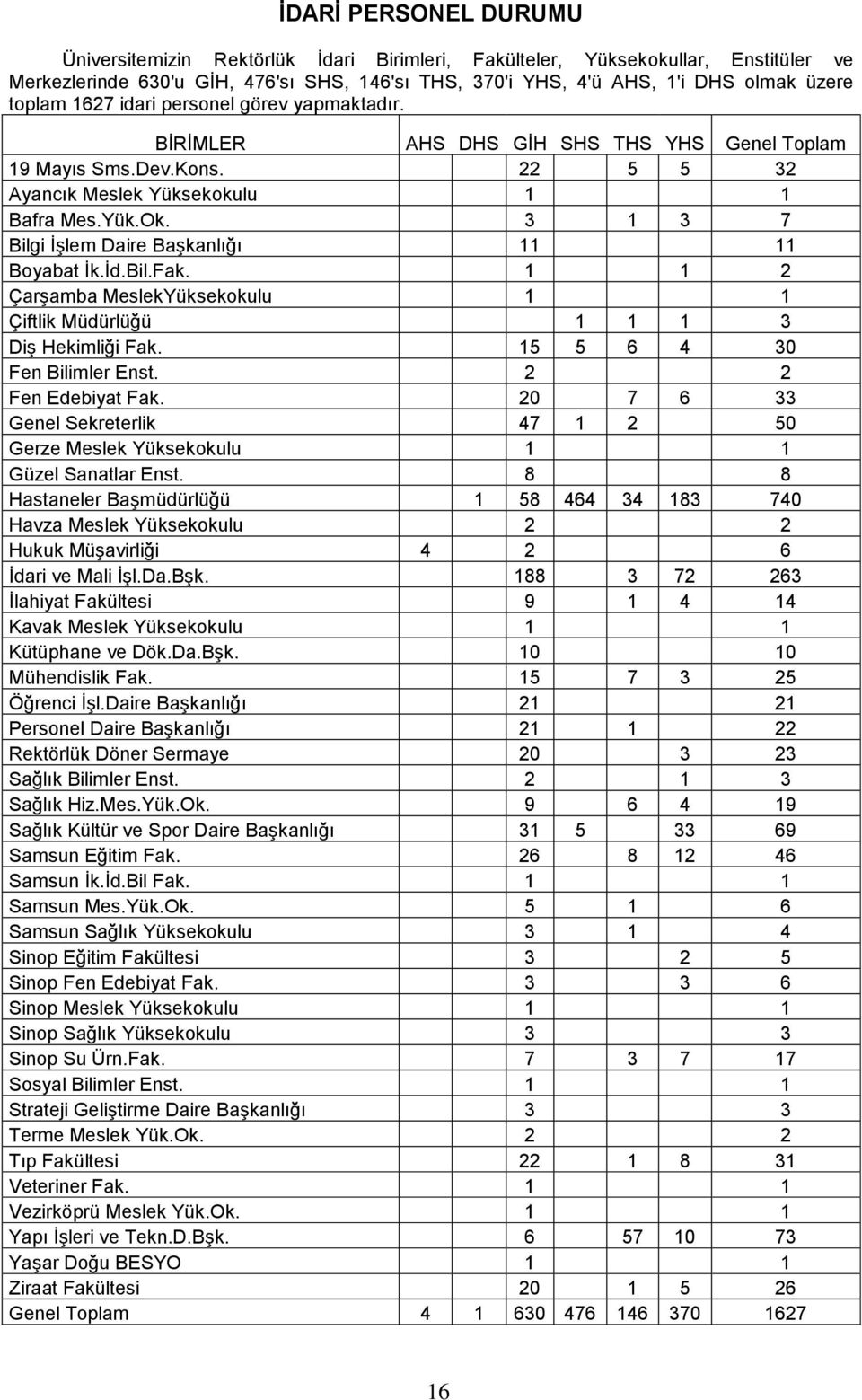 3 1 3 7 Bilgi İşlem Daire Başkanlığı 11 11 Boyabat İk.İd.Bil.Fak. 1 1 2 Çarşamba MeslekYüksekokulu 1 1 Çiftlik Müdürlüğü 1 1 1 3 Diş Hekimliği Fak. 15 5 6 4 30 Fen Bilimler Enst. 2 2 Fen Edebiyat Fak.