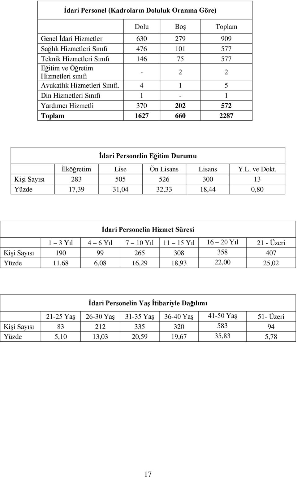 4 1 5 Din Hizmetleri Sınıfı 1-1 Yardımcı Hizmetli 370 202 572 Toplam 1627 660 2287 İdari Personelin Eğitim Durumu İlköğretim Lise Ön Lisans Lisans Y.L. ve Dokt.