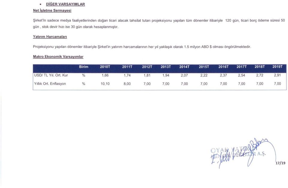 Yatırım Harcamaları Projeksiyonu yapılan dönemler itibariyle Şirket'in yatırım harcamalarının her yıl yaklaşık olarak 1.