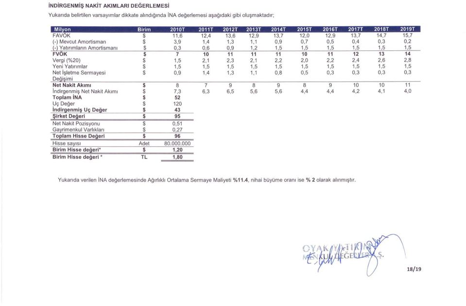 1,5 1,5 FVOK $ 7 10 11 11 11 10 11 12 13 14 Vergi (%20) $ 1,5 2,1 2,3 2,1 2,2 2,0 2,2 2,4 2,6 2,8 Yeni Yatırımlar $ 1,5 1,5 1,5 1,5 1,5 1,5 1,5 1,5 1,5 1,5 Net işletme Sermayesi $ 0,9 1,4 1,3 1,1 0,8