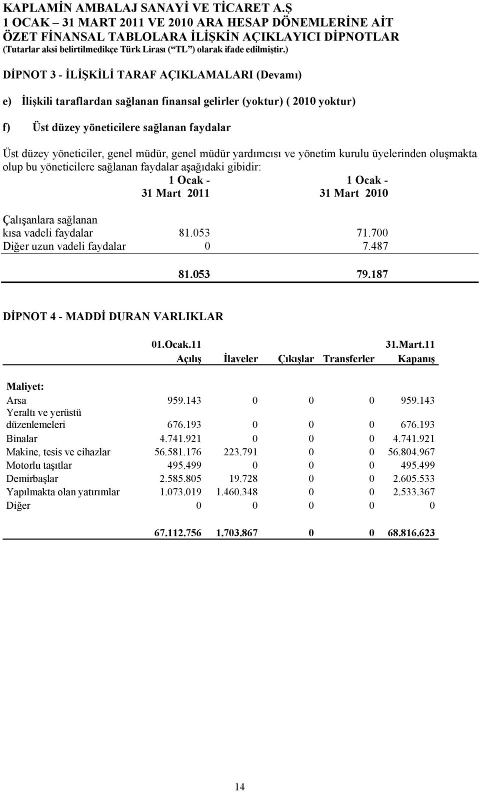 Ocak - 31 Mart 2011 31 Mart 2010 Çalışanlara sağlanan kısa vadeli faydalar 81.053 71.700 Diğer uzun vadeli faydalar 0 7.487 81.053 79.187 DİPNOT 4 - MADDİ DURAN VARLIKLAR 01.Ocak.11 31.Mart.11 Açılış İlaveler Çıkışlar Transferler Kapanış Maliyet: Arsa 959.