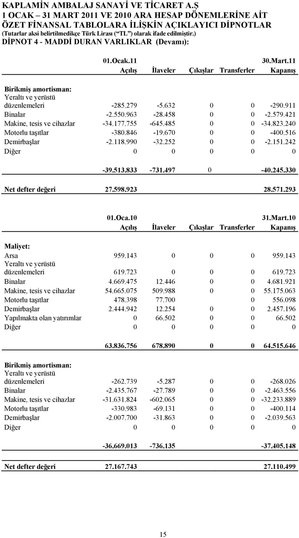 177.755-645.485 0 0-34.823.240 Motorlu taşıtlar -380.846-19.670 0 0-400.516 Demirbaşlar -2.118.990-32.252 0 0-2.151.242 Diğer 0 0 0 0 0-39.513.833-731.497 0-40.245.330 Net defter değeri 27.598.923 28.