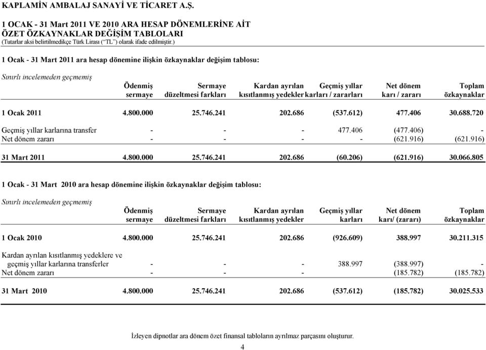 686 (537.612) 477.406 30.688.720 Geçmiş yıllar karlarına transfer - - - 477.406 (477.406) - Net dönem zararı - - - - (621.916) (621.916) 31 Mart 2011 4.800.000 25.746.241 202.686 (60.206) (621.