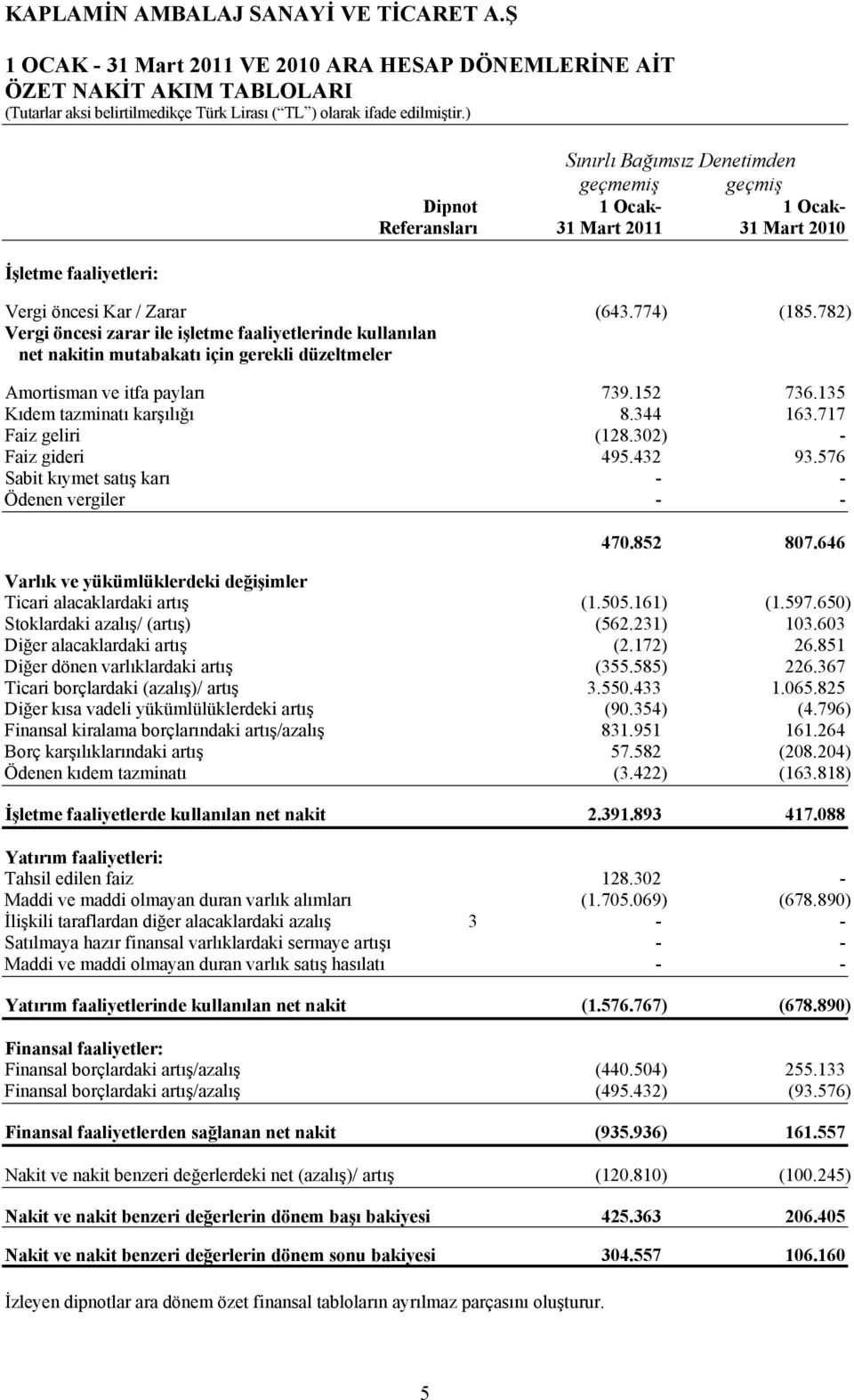 135 Kıdem tazminatı karşılığı 8.344 163.717 Faiz geliri (128.302) - Faiz gideri 495.432 93.576 Sabit kıymet satış karı - - Ödenen vergiler - - 470.852 807.