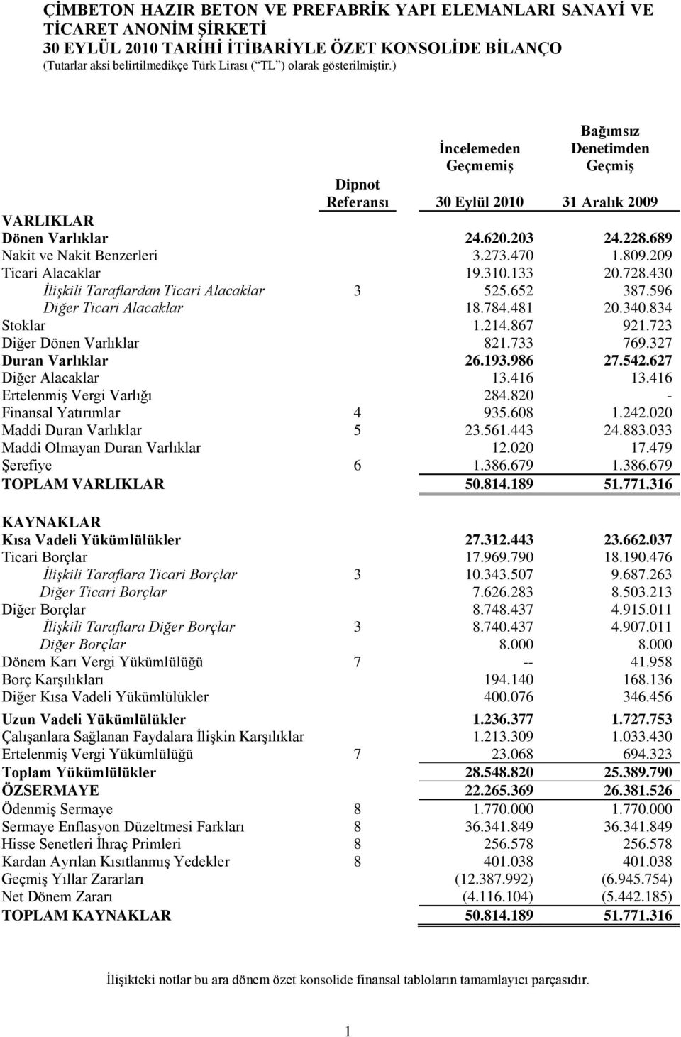 214.867 921.723 Diğer Dönen Varlıklar 821.733 769.327 Duran Varlıklar 26.193.986 27.542.627 Diğer Alacaklar 13.416 13.416 ErtelenmiĢ Vergi Varlığı 284.820 - Finansal Yatırımlar 4 935.608 1.242.