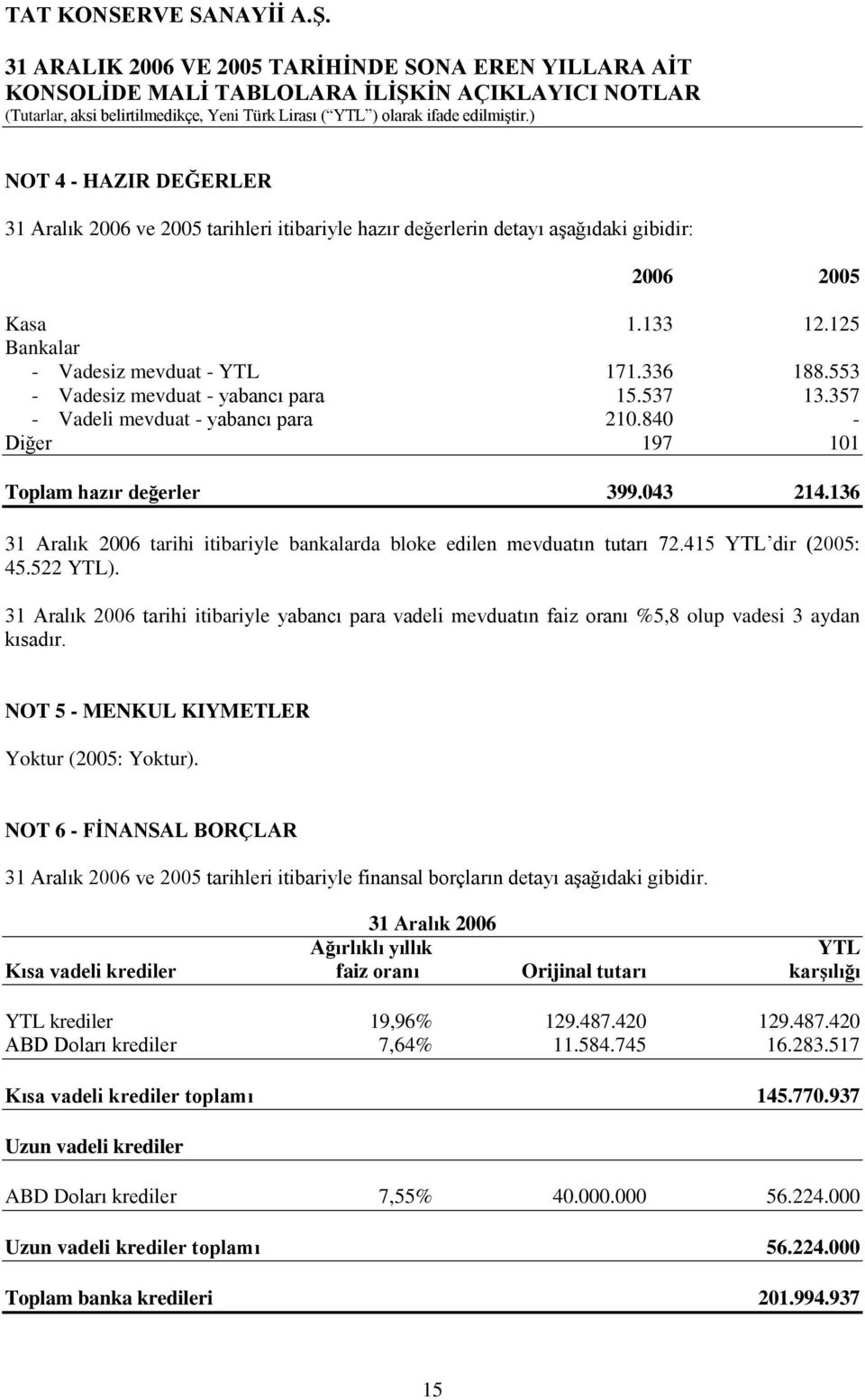 136 31 Aralık 2006 tarihi itibariyle bankalarda bloke edilen mevduatın tutarı 72.415 YTL dir (2005: 45.522 YTL).