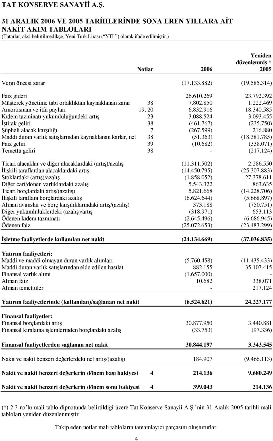 455 ĠĢtirak geliri 38 (461.767) (235.750) ġüpheli alacak karģılığı 7 (267.599) 216.880 Maddi duran varlık satıģlarından kaynaklanan karlar, net 38 (51.363) (18.381.785) Faiz geliri 39 (10.682) (338.