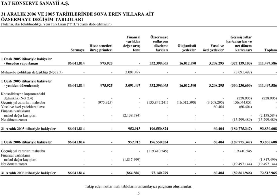 590 3.208.295 (327.139.103) 111.497.586 Muhasebe politikası değiģikliği (Not 2.3) - - 3.091.497 - - - (3.091.497) - 1 Ocak 2005 itibariyle bakiyeler - yeniden düzenlenmiģ 86.041.814 975.925 3.091.497 332.