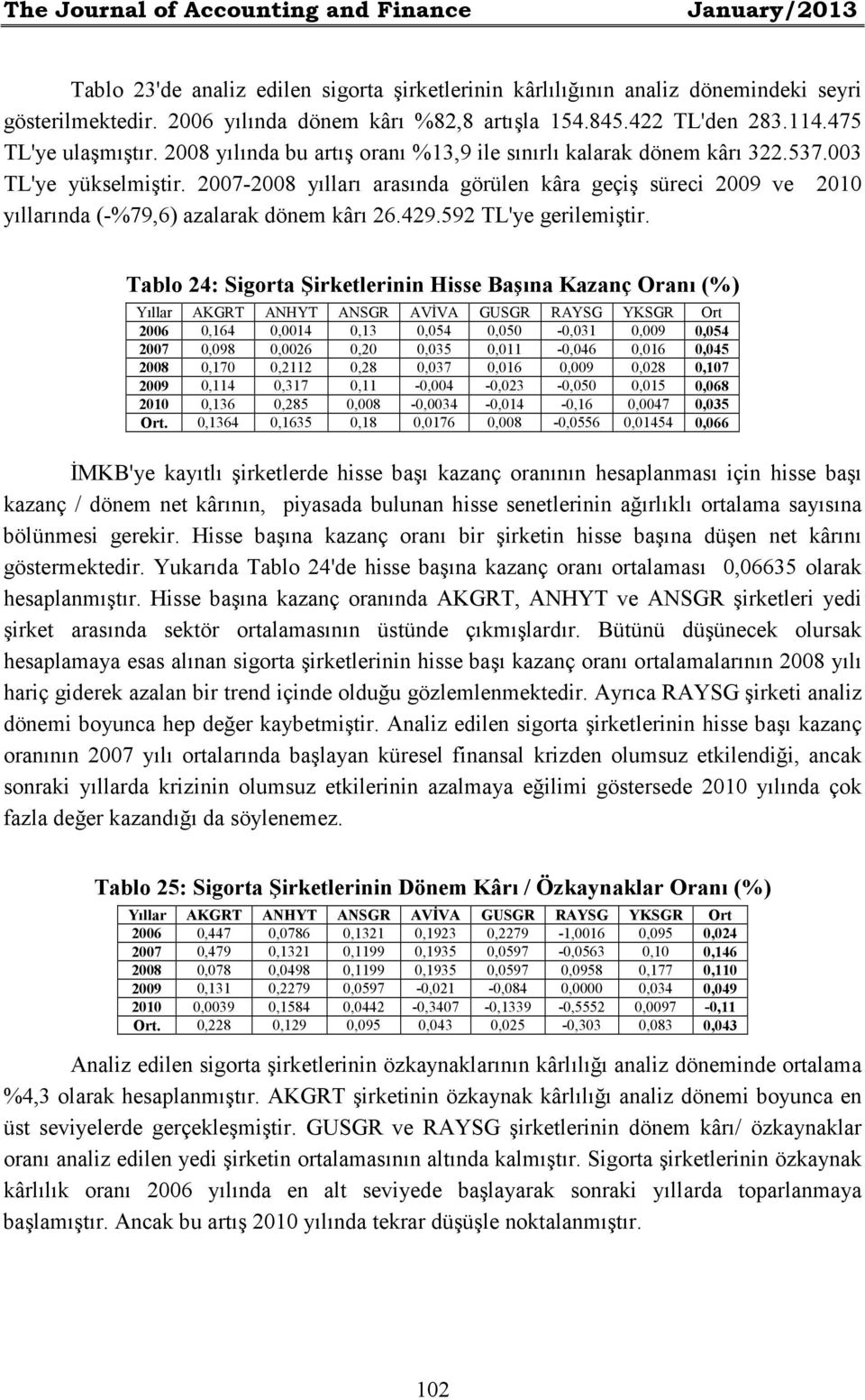 2007-2008 yılları arasında görülen kâra geçiş süreci 2009 ve 2010 yıllarında (-%79,6) azalarak dönem kârı 26.429.592 TL'ye gerilemiştir.