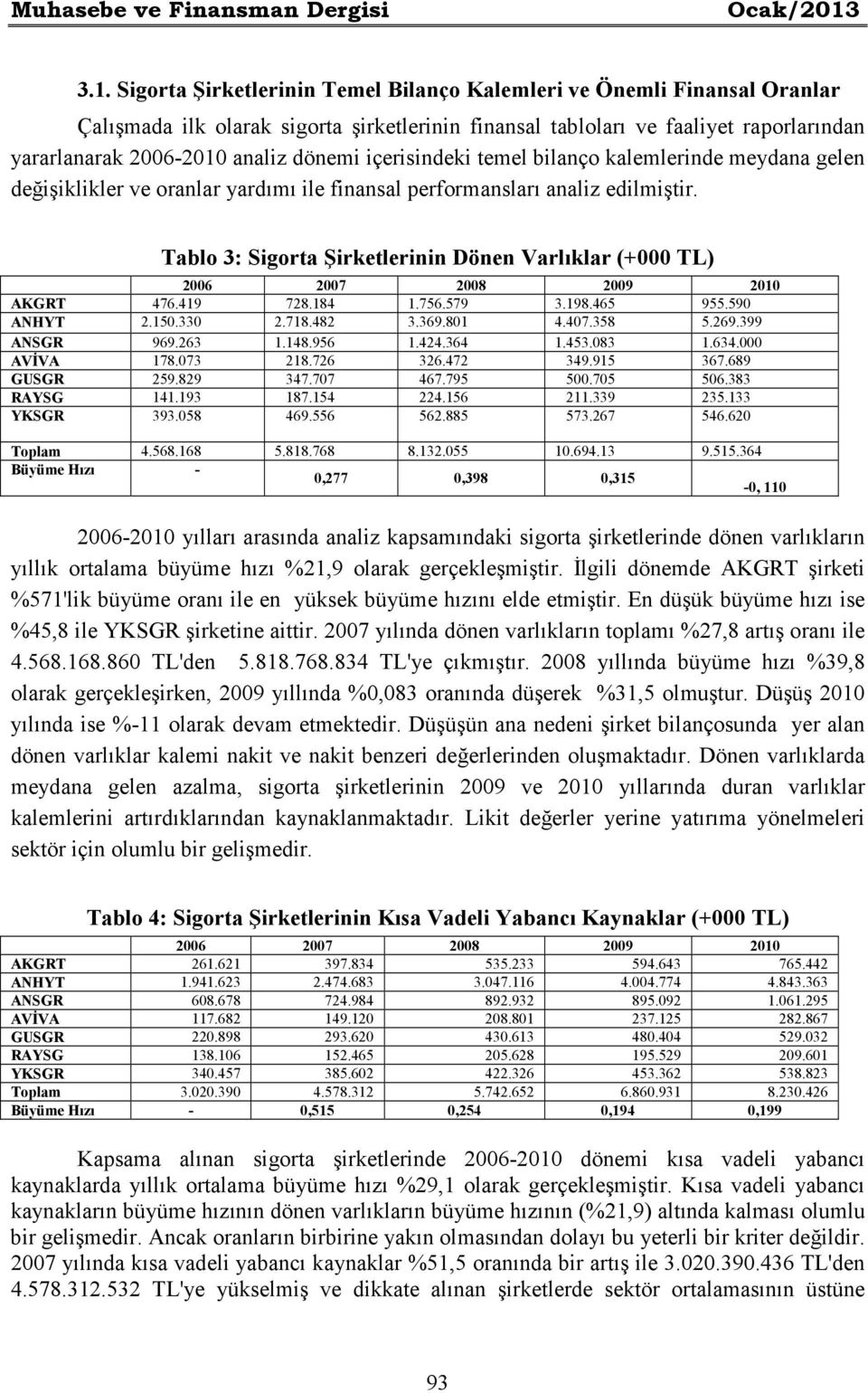 dönemi içerisindeki temel bilanço kalemlerinde meydana gelen değişiklikler ve oranlar yardımı ile finansal performansları analiz edilmiştir.