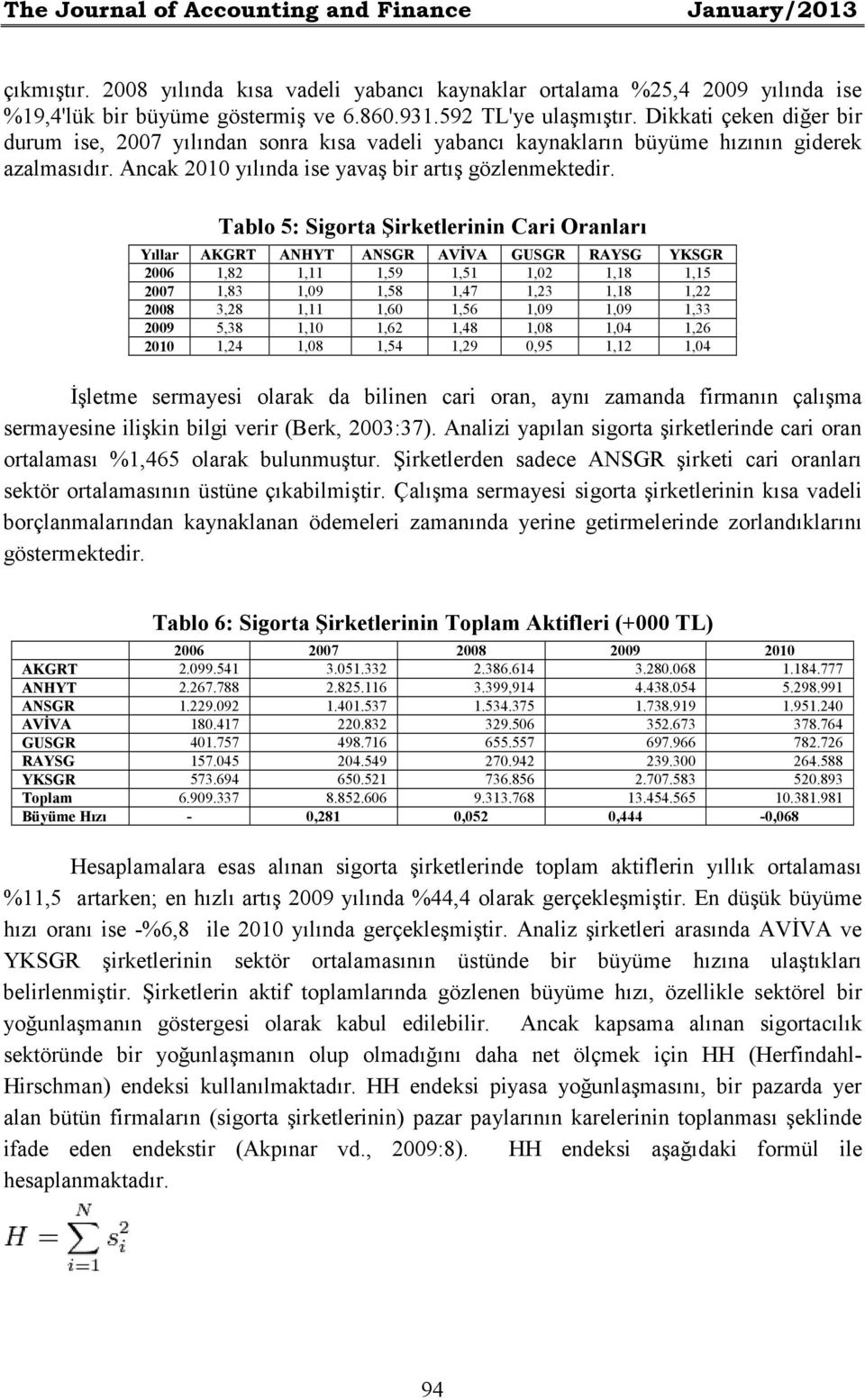 Tablo 5: Sigorta Şirketlerinin Cari Oranları Yıllar AKGRT ANHYT ANSGR AVĐVA GUSGR RAYSG YKSGR 2006 1,82 1,11 1,59 1,51 1,02 1,18 1,15 2007 1,83 1,09 1,58 1,47 1,23 1,18 1,22 2008 3,28 1,11 1,60 1,56